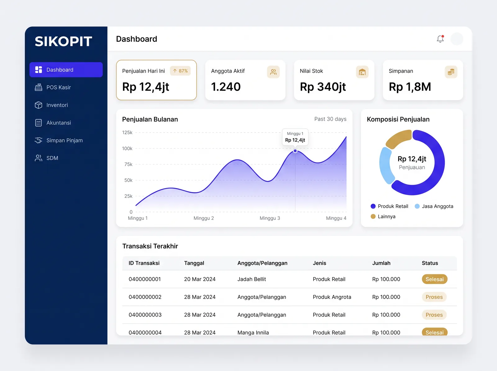 Tangkapan layar dashboard SIKOPIT: ringkasan penjualan harian, jumlah anggota aktif, nilai stok, dan simpanan, dengan grafik penjualan bulanan dan tabel transaksi terakhir.